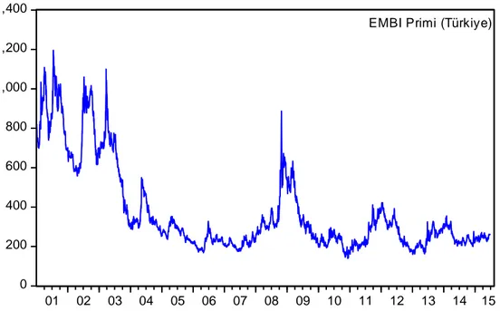 Şekil 8. Türkiye Ekonomisi için EMBI Primi 