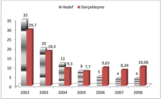 Şekil 1. 2002-2008 Yılları Arasında Türkiye’de Enflasyon Gelişmeleri 