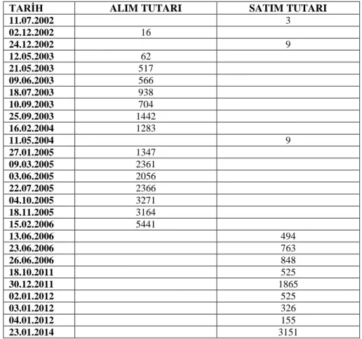 Tablo 5. Dalgalı Kur Rejimi Çerçevesinde TCMB Tarafından Gerçekleştirilen Döviz  Müdahaleleri (Milyon ABD Doları ) 39