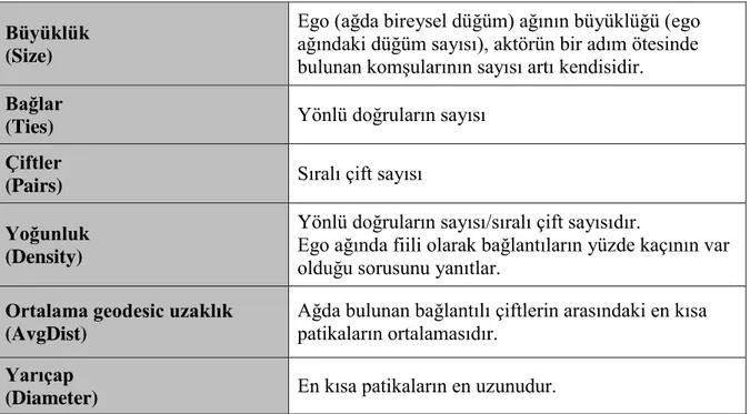 Tablo 5. Sosyal Ağda Temel Ölçüm Değerleri Tablosu  Büyüklük  