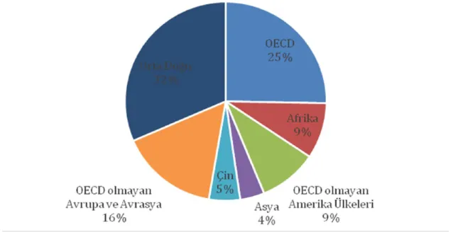 Şekil  5’te  2015  yılındaki  petrol  üretiminin  bölgelere  göre  dağılımı  verilmiştir