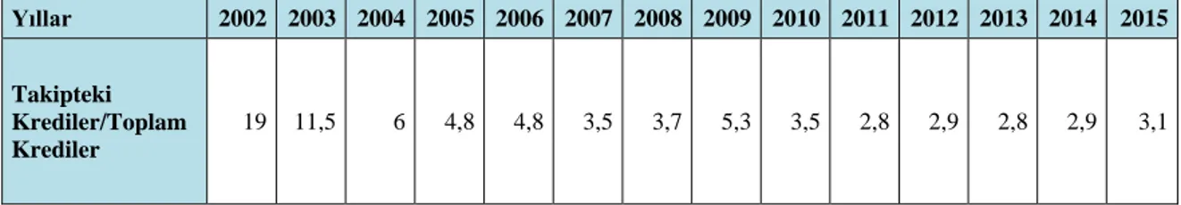 Tablo 1. Türk Bankacılık Sektöründe Takipteki Kredilerin Toplam Krediler İçerisindeki Oranı (%)  Yıllar  2002  2003  2004  2005  2006  2007  2008  2009  2010  2011  2012  2013  2014  2015  Takipteki  Krediler/Toplam  Krediler  19  11,5  6  4,8  4,8  3,5  3