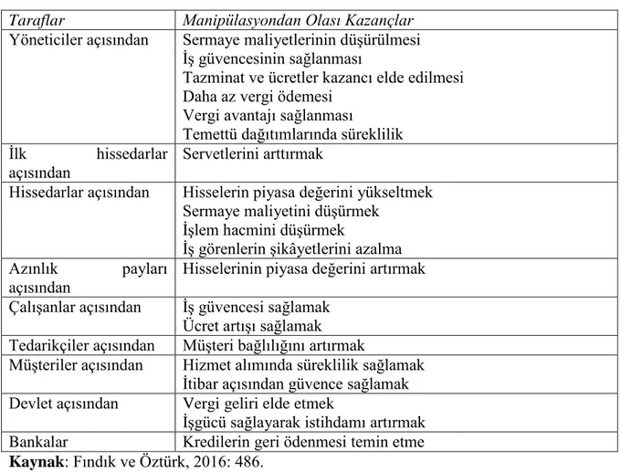 Tablo 3. Finansal Bilgi Manipülasyonundan İlgili Tarafların Beklentileri 