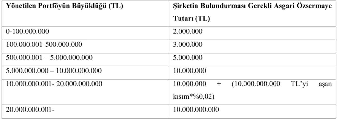 Tablo 2.  Portföy Yönetim Şirketi Sermaye Yeterlilikleri 