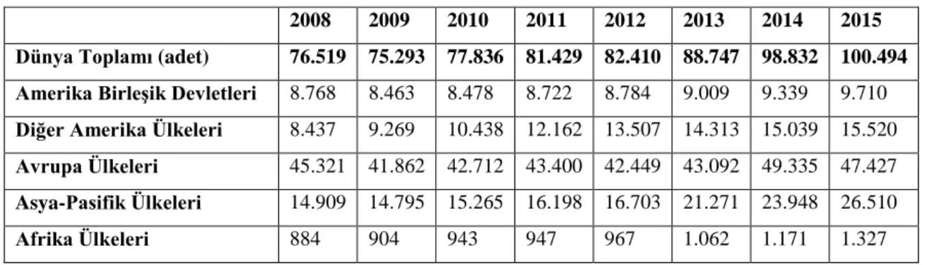Tablo 5. 2008-2015 Yılları Arasında Dünya Yatırım Fonu Sektöründe İşlem Gören  Yatırım Fonu Sayıları 