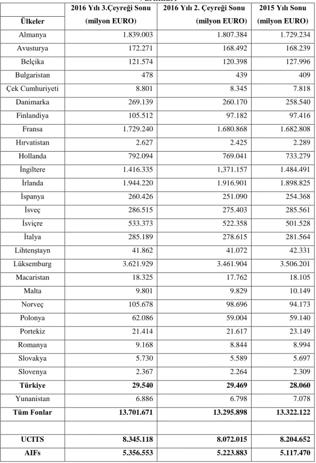 Tablo 8. Avrupa Ülkeleri Yatırım Fonu Endüstrisi (UCITs ve AIF) Toplam Net  Varlıkları 