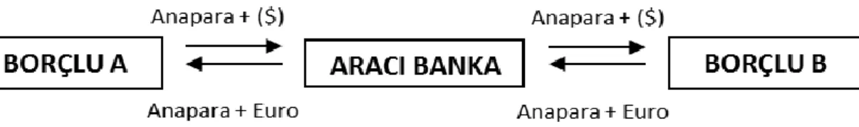 Şekil 2. Para Swap'ı 