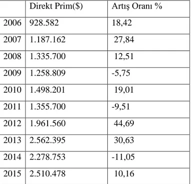 Tablo 4: Trafik Sigortası BranĢında Prim Üretimi ve ArtıĢ Oranı (2006-2015)  Direkt Prim($)  ArtıĢ Oranı % 