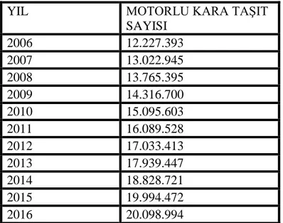 Tablo 8: Yıllara Göre Motorlu Kara TaĢıtları Sayısı (2006-2016 ) 