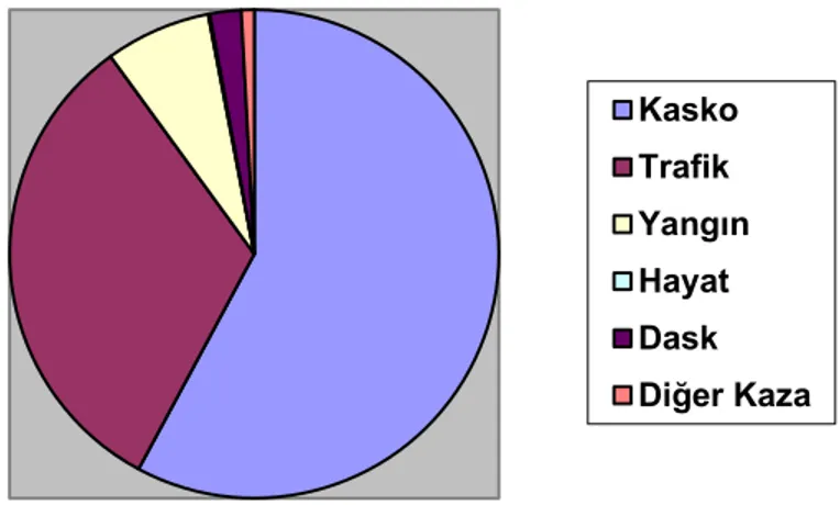 Grafik  1‟de  görüldüğü  Emeklier  sigorta  Türkiye‟de  faaliyet  gösteren  diğer  acenteler  gibi,  portföy  dağılımının  yaklaĢık  %35‟i  trafik  sigortası  branĢından  oluĢan  bir  sigorta  acentesidir