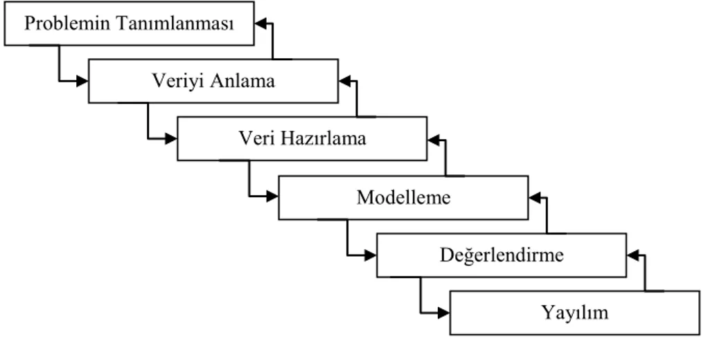 Şekil 2.1. Veri Tabanlarında Bilgi Keşfi Sürecinde Ana Aşamalar 