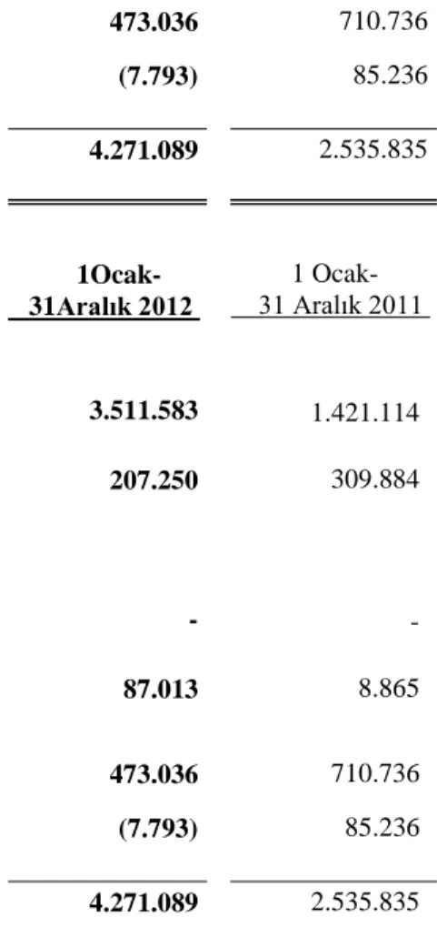 Tablo 4: Finansal Gelirler     a) Finansal gelirler             1Ocak-      31 Aralık 2012              1Ocak-   31 Aralık 2011  
