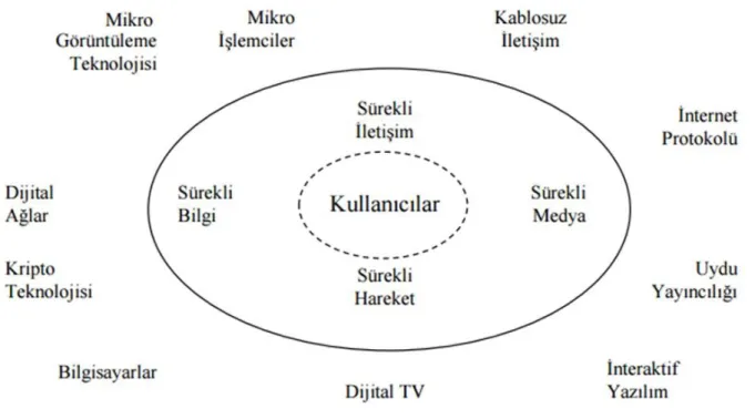 ġekil 3. Yöndeşmenin Kullanıcı Boyutu (Bohlin vd., 2000: 6). 