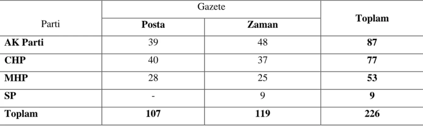 Tablo 10. Gazetelere Göre Partilerin Dağılımı 