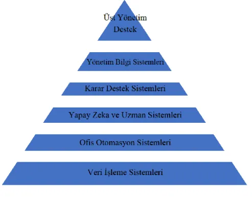 Şekil 1. Bilgi Sistemi Türleri, (Çınar, 1996) 
