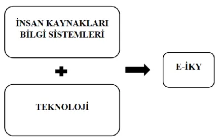 Şekil 2. E-İKY Bileşenleri (Özden, 2004) 