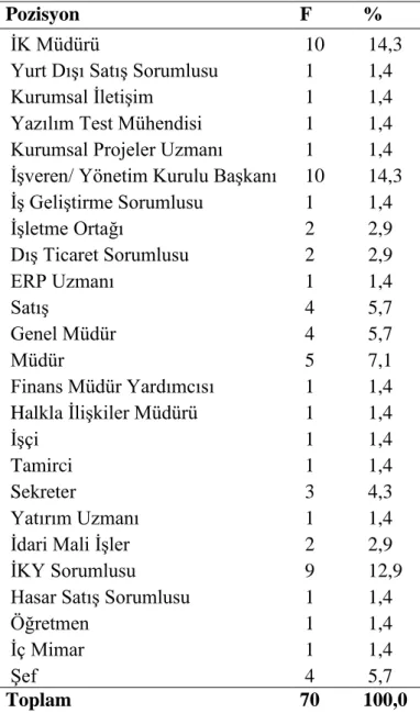 Tablo 2.  İşletmelerde Görüşülen Kişilerin Pozisyonları 