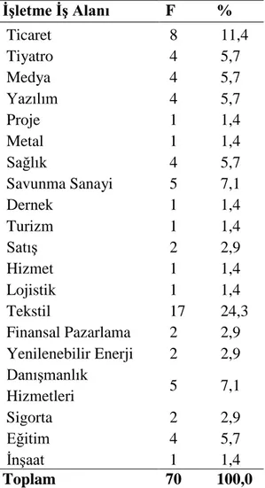 Tablo 3. İşletmelerin Faaliyet Alanları 