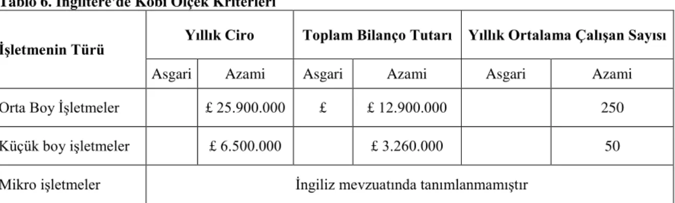 Tablo 6. İngiltere'de Kobi Ölçek Kriterleri 