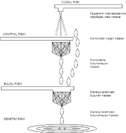 Şekil 3.  Denetim Risk Modeli (Süzgeci) 