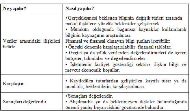 Tablo 7. Analitik Prosedürler 