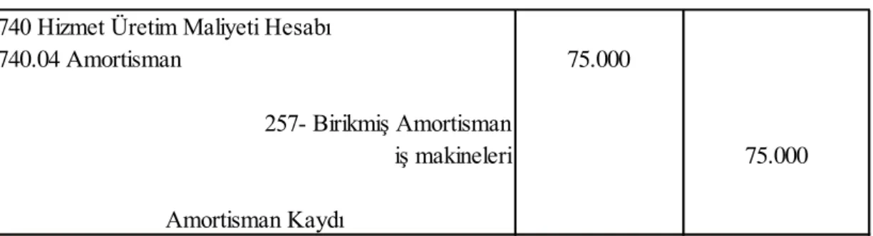 Şekil 12 Amortisman Kaydı 