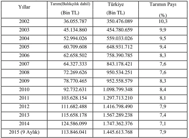 Tablo 2. Cari Fiyatlarla GSYH ve Tarımın Payı 