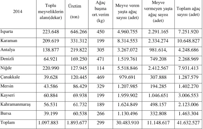 Tablo 7.- Türkiye’de İllere Göre 2014 Yılı Elma Ağaçları Dağılımı 