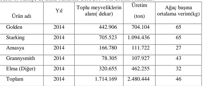 Tablo 8. Türkiye’de Elma Türlerine Göre 2014 Yılı Üretim Miktarları  