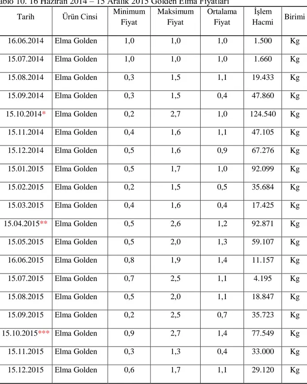 Tablo 10. 16 Haziran 2014 – 15 Aralık 2015 Golden Elma Fiyatları  Tarih  Ürün Cinsi  Minimum 