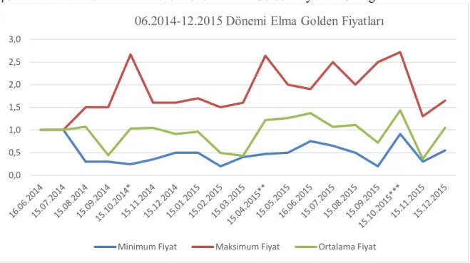 Şekil 1. Haziran 2014-Aralık 2015 Dönemi Elma Golden Fiyatları Grafiği 