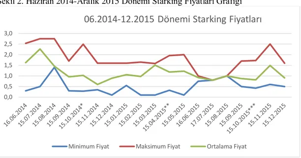 Şekil 2. Haziran 2014-Aralık 2015 Dönemi Starking Fiyatları Grafiği 