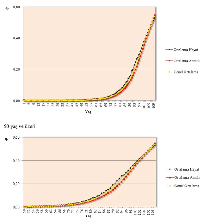 Grafik 3. Batı Modeli Ortalama Hayat q x  ile Ortalama Annüite q x  Karşılaştırması 