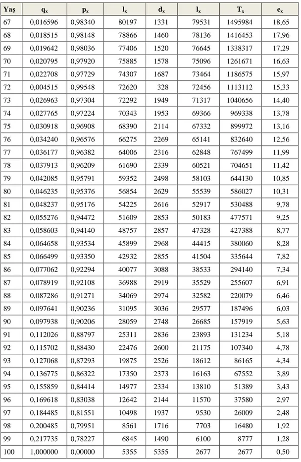 Tablo 2 (Devam). 2015 Yılı Türkiye Erkek Hayat Annüite Tablosu 