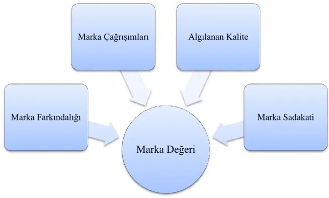 Şekil 1: Marka Değeri Unsurları 