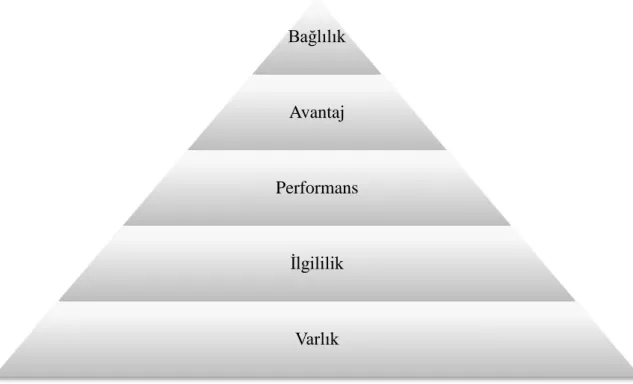 Şekil 4: Brand Dynamics Yöntemi Unsurları 