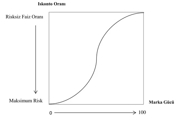 Şekil 5: Interbrand S-eğrisi 
