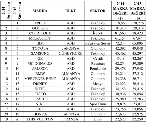 Tablo 2: Interbrand 2014-2015 Dünya'nın İlk 20 Değerli Markası 