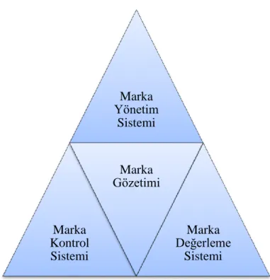 Şekil 6: A.C. Nielsen Marka Performansı Ölçütleri 