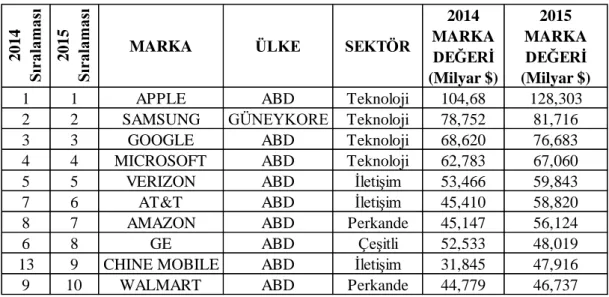 Tablo 4: Brand Finance 2014-2015 Dünya'nın İlk 10 Değerli Markası 