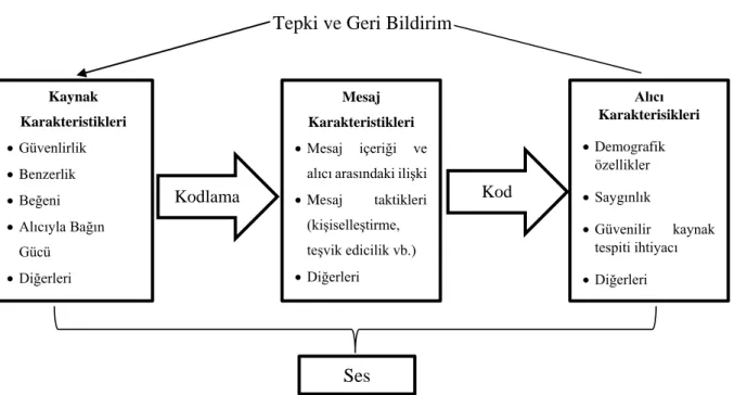 Şekil 2. Ağızdan Ağıza İletişim Süreci 