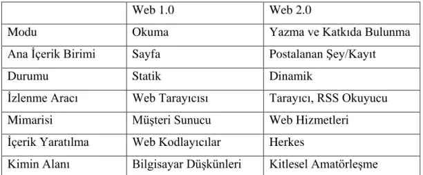 Tablo 3. Web 1.0 ile Web 2.0 Farkı 
