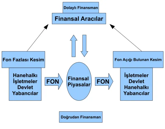 Şekil 1. Finansal Sistemin İşleyiş Biçimi