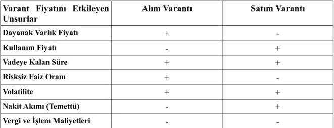 Tablo 2. Varant Fiyatına Etki Eden Unsurlar