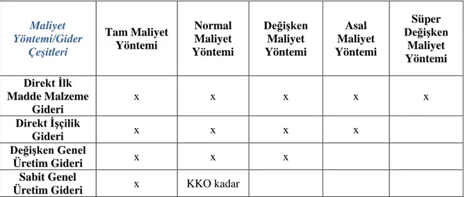 Tablo  6.  Süper  Değişken  Maliyet  Yönteminde  Stok  Maliyetini  Oluşturan  Gider Unsurları 