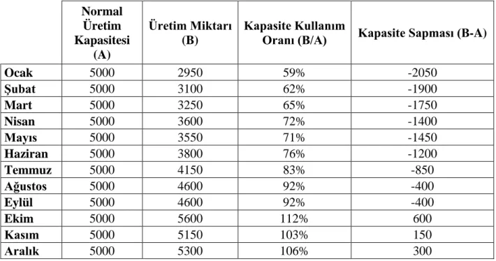 Tablo 13.  İşletme  I  İçin  Aylar  İtibariyle  Üretim  Miktarları  -  Kapasite  Kullanım Oranları - Kapasite Sapmaları 