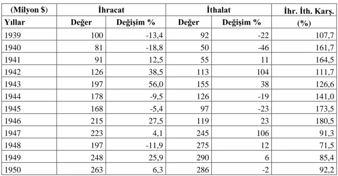 Tablo 5. Türkiye’nin Dış Ticaret Rakamları – 1939-1950 