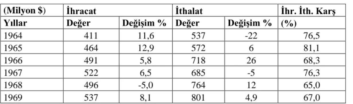 Tablo 8. Türkiye’nin Dış Ticaret Rakamları – 1964-1969 