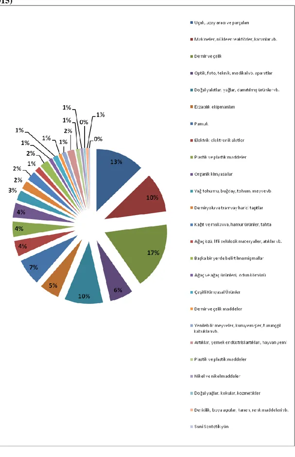 Grafik 10. Türkiye’nin Amerika Birleşik Devletlerinden İthalatı Ürün Bazında (2008- (2008-2015) 