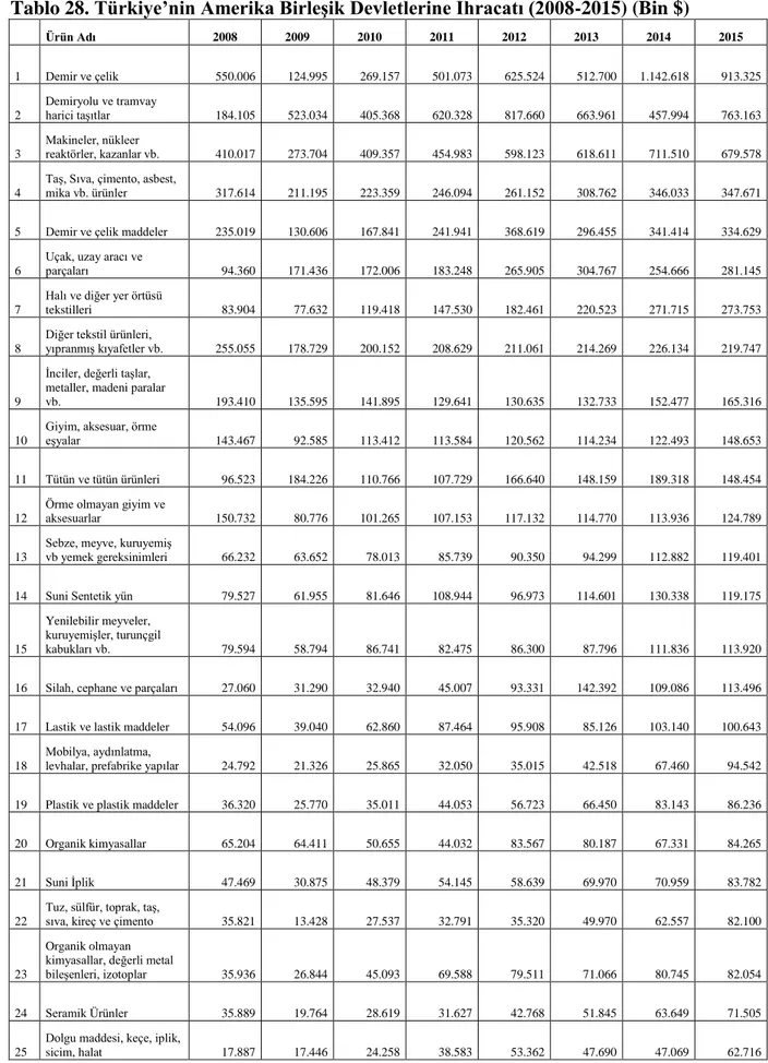 Tablo 28. Türkiye’nin Amerika Birleşik Devletlerine İhracatı (2008-2015) (Bin $) 